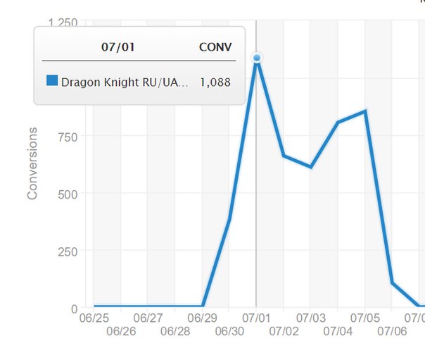 "Dragon Knight": 80 000 рублей за неделю