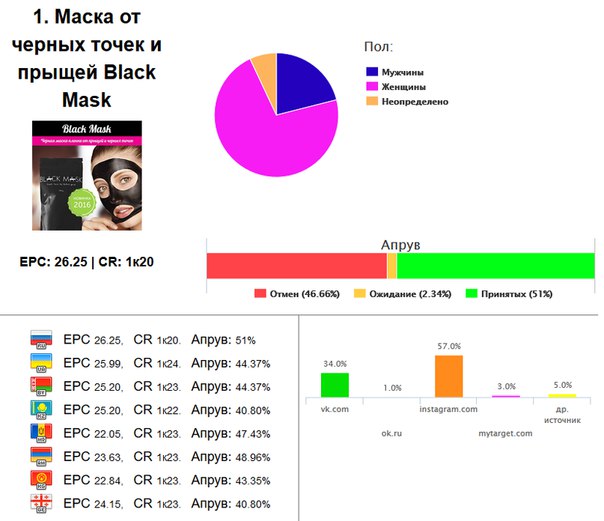 Кейс: 44258 рублей чистыми на Black Mask за 12 дней