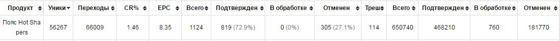 Кейс по поясу Hot Shapers: 200 000 рублей за 57 дней