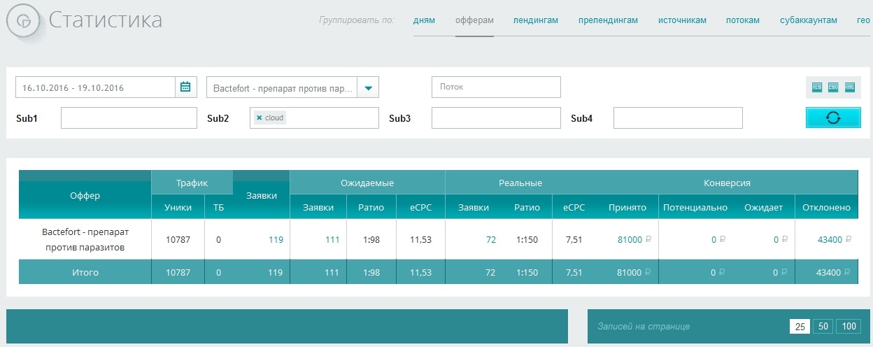 Кейс Bactefort и ClicksCloud: 81 000 рублей за 4 дня