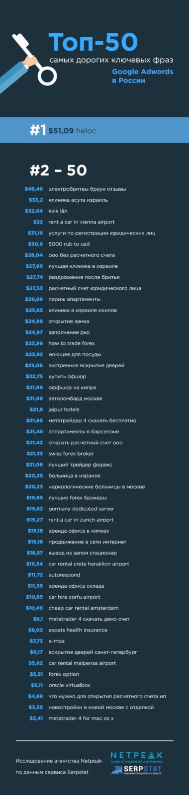 Топ-50 самых дорогих ключевых слов AdWords в России и Украине