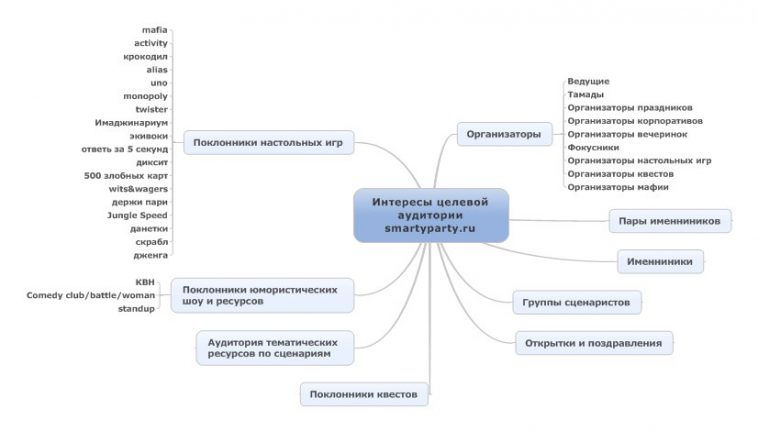 Целевая аудитория квест комнат