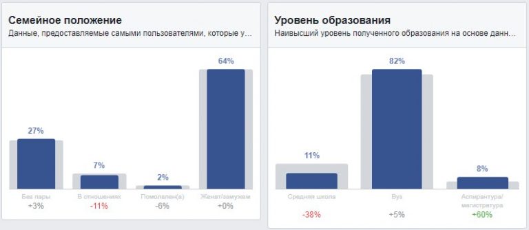 Самое пользователи. Сегментация аудитории Facebook. Исследование ца семейное положение. Инсайт аудитории1 что это.