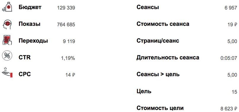 Руководство: как оптимизировать РК ВКонтакте & myTarget в два этапа