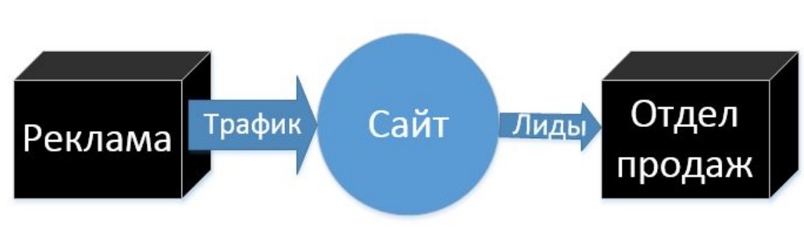 Лид отдела. Инструменты сквозной аналитики. Рекламный трафик. Трафик сайта. Трафик объявлений.