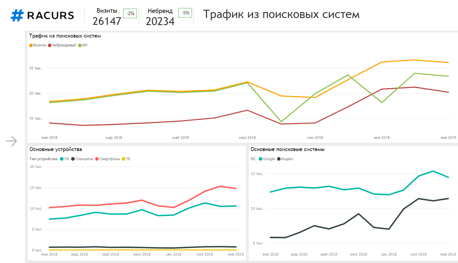 Обзор по Power Business Intelligence для начинающих