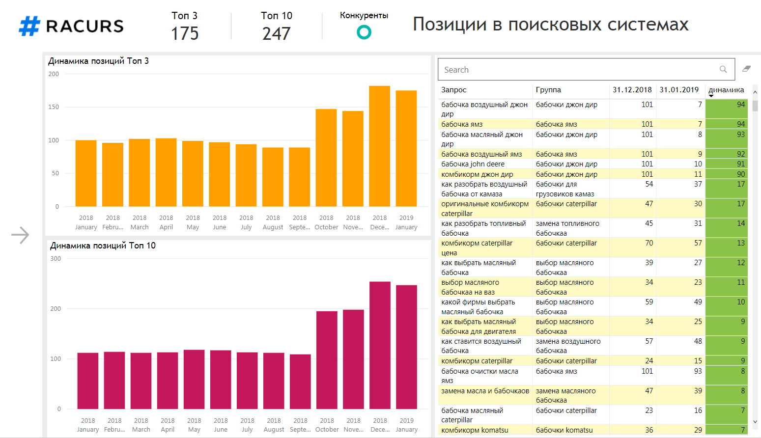 Позиция сайта в результатах. Позиции сайта. Топ 10 сервисов. Мониторинг позиций в поисковых системах SEO. Мониторинг позиций в поисковых системах Мем.