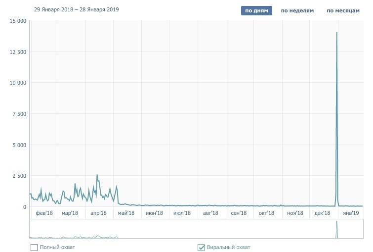 "Маяк" - как создать самое живое закрытое сообщество по SMM ВКонтакте