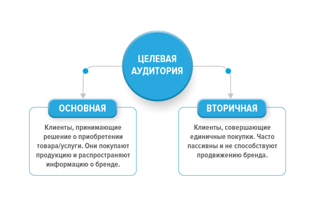 Целевая аудитория проекта как определить